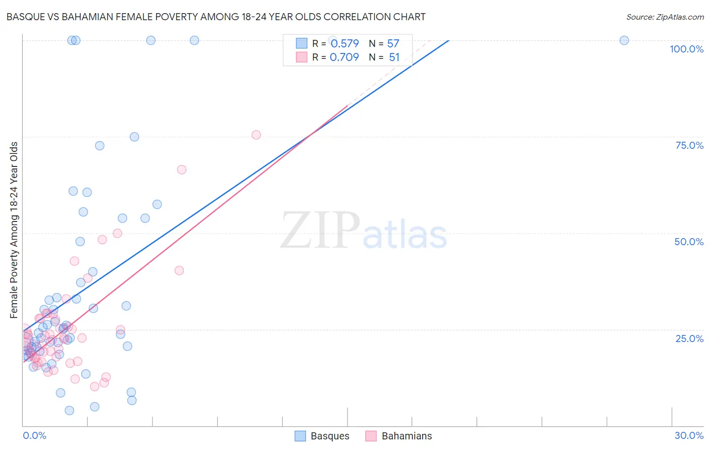 Basque vs Bahamian Female Poverty Among 18-24 Year Olds