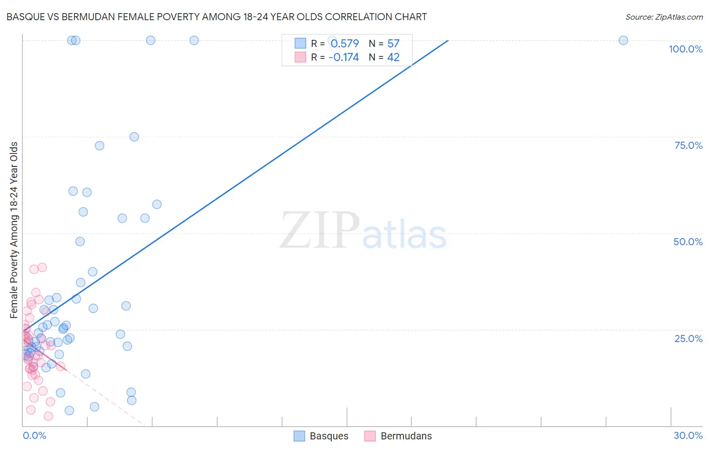 Basque vs Bermudan Female Poverty Among 18-24 Year Olds