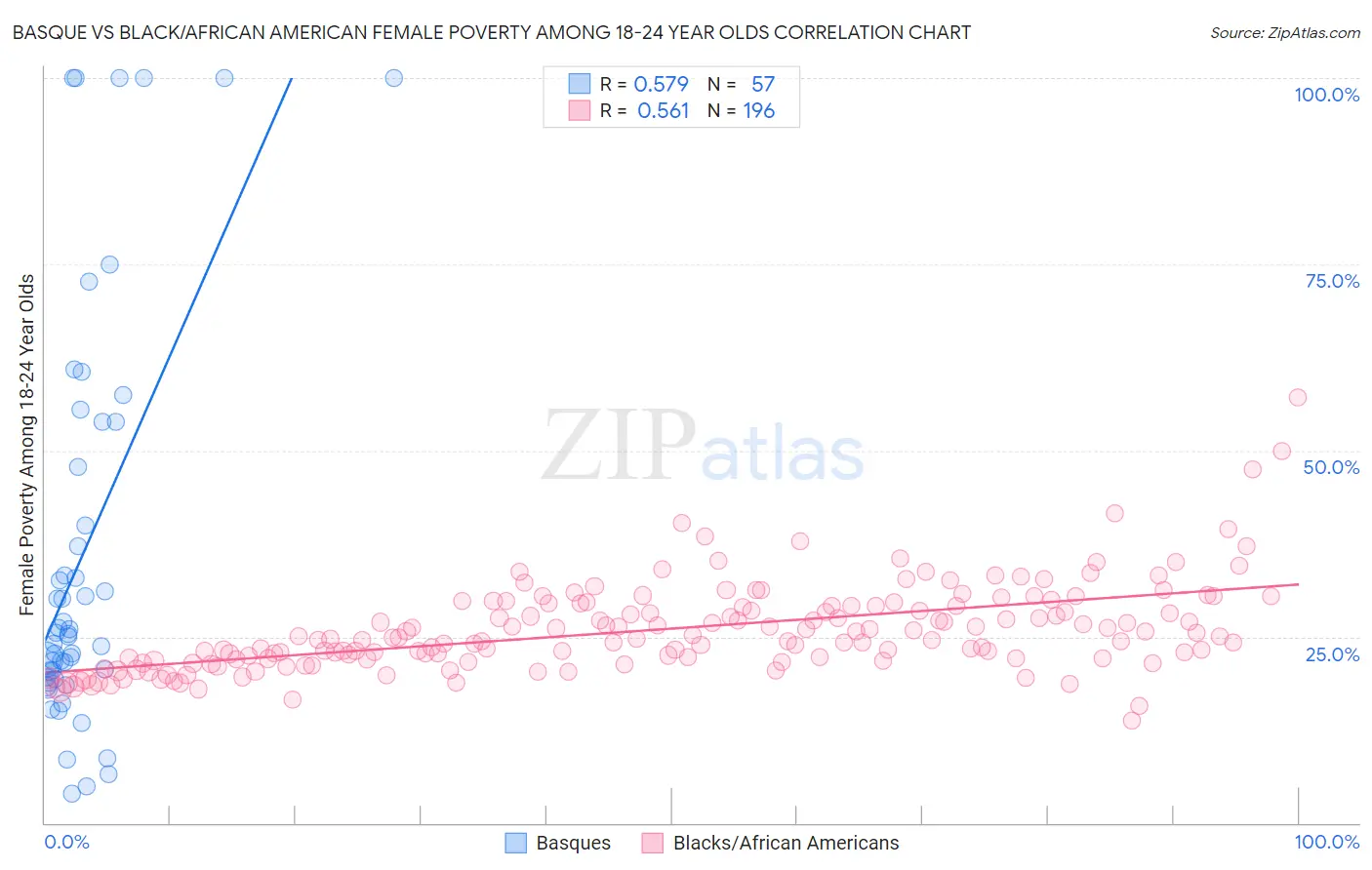 Basque vs Black/African American Female Poverty Among 18-24 Year Olds