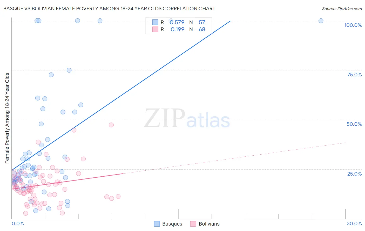 Basque vs Bolivian Female Poverty Among 18-24 Year Olds