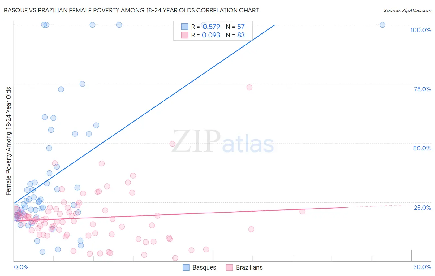 Basque vs Brazilian Female Poverty Among 18-24 Year Olds