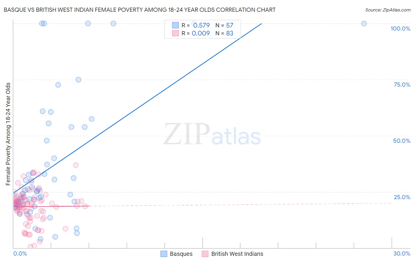 Basque vs British West Indian Female Poverty Among 18-24 Year Olds