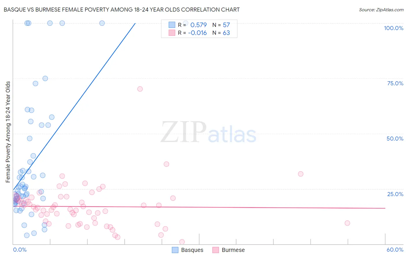 Basque vs Burmese Female Poverty Among 18-24 Year Olds