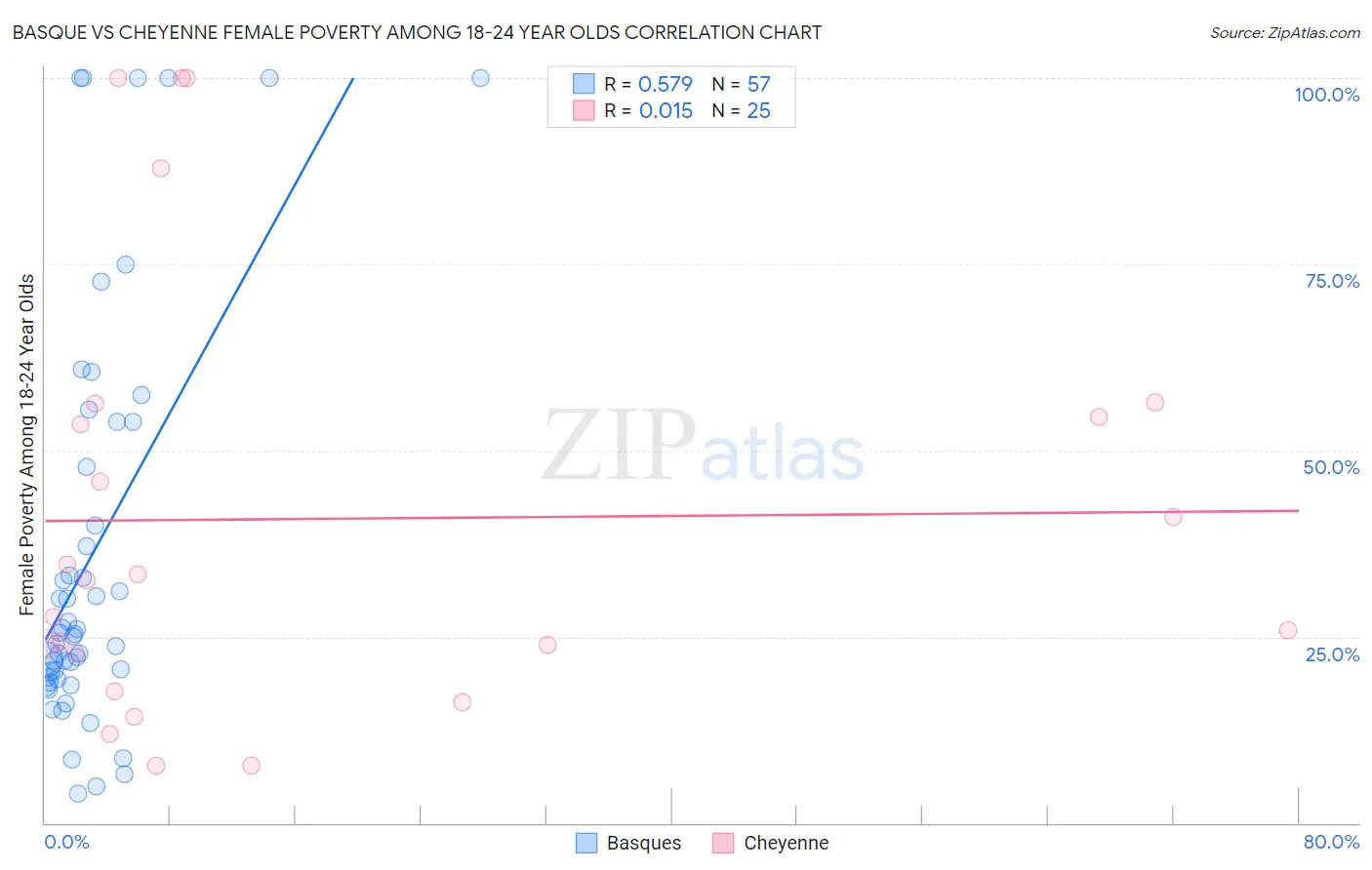 Basque vs Cheyenne Female Poverty Among 18-24 Year Olds