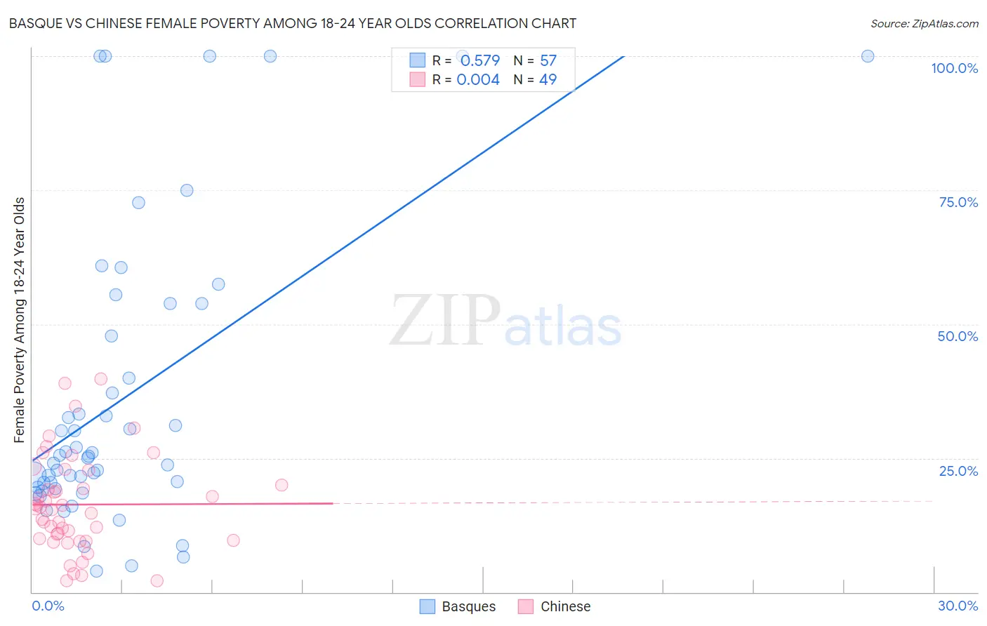Basque vs Chinese Female Poverty Among 18-24 Year Olds