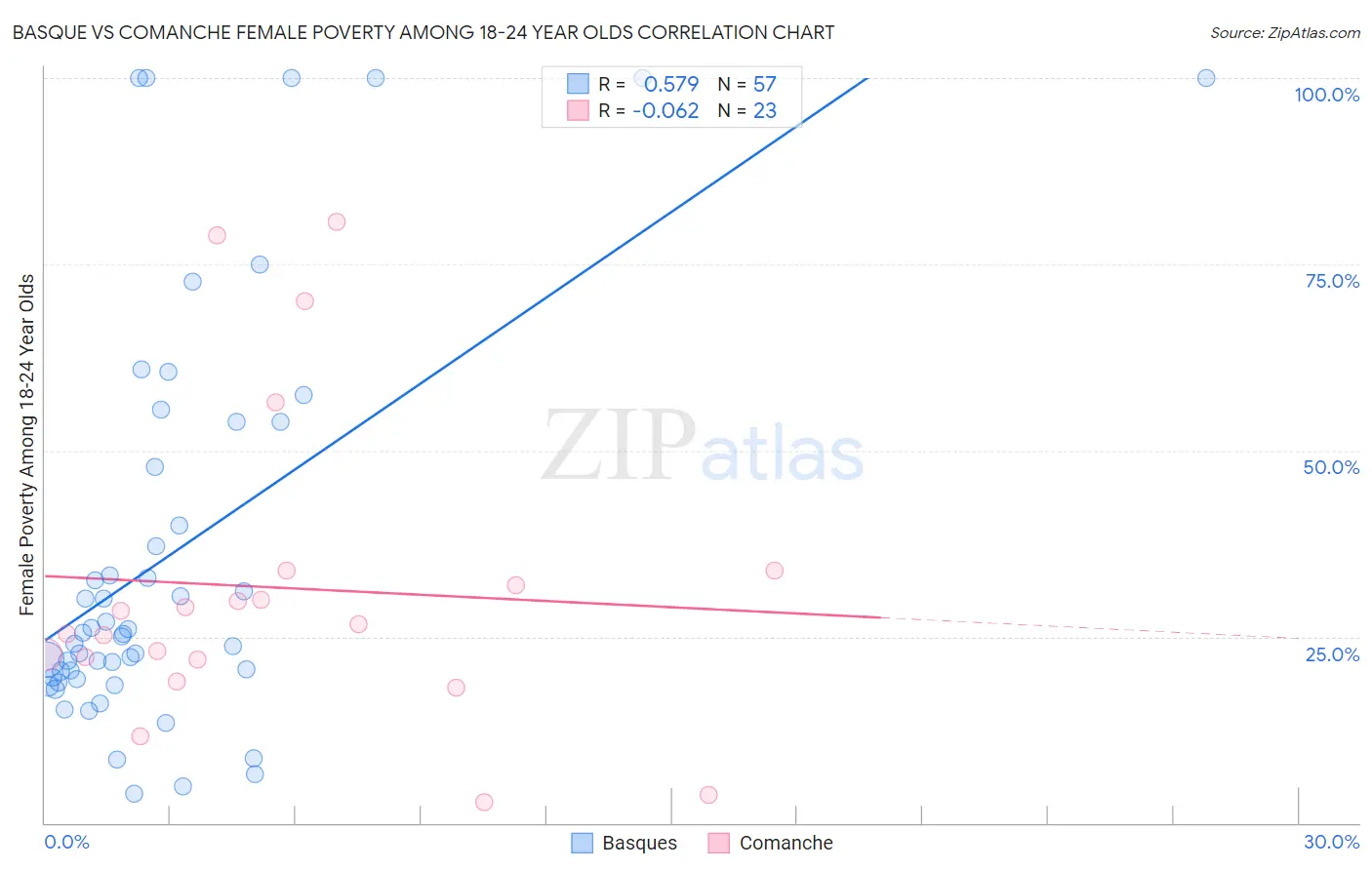 Basque vs Comanche Female Poverty Among 18-24 Year Olds