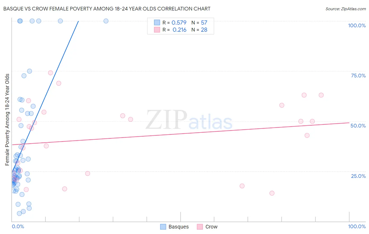 Basque vs Crow Female Poverty Among 18-24 Year Olds