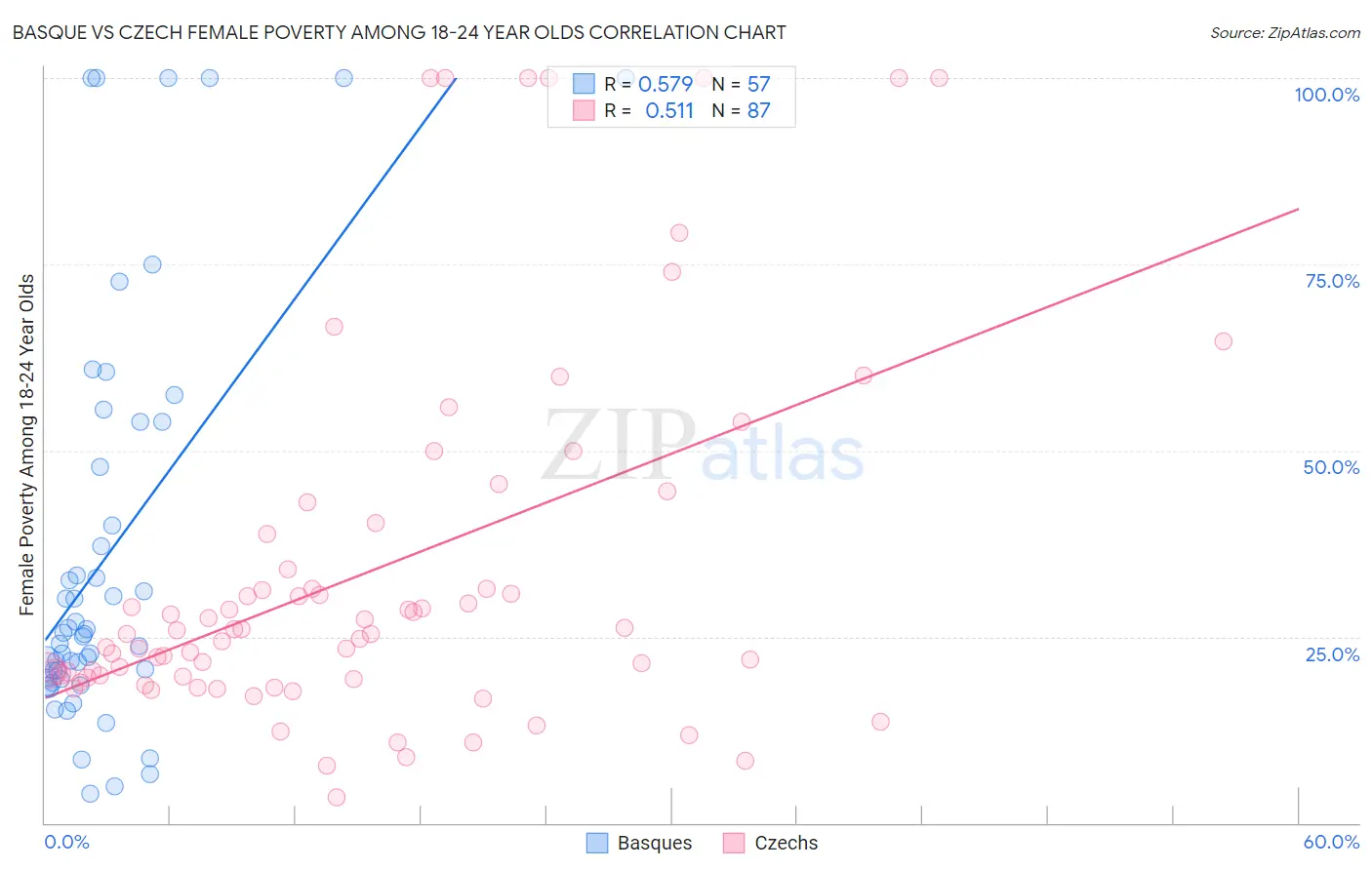 Basque vs Czech Female Poverty Among 18-24 Year Olds