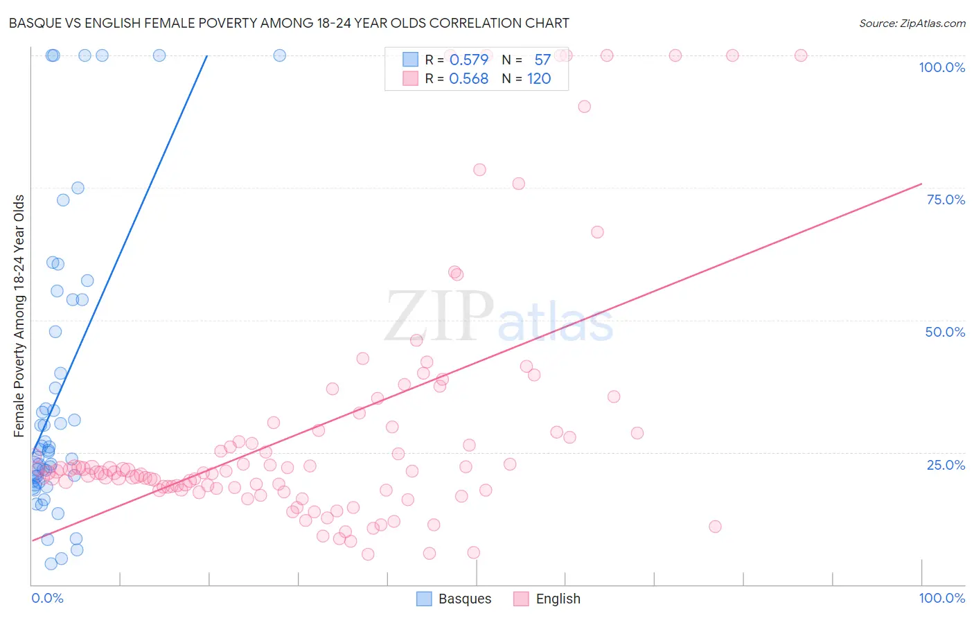 Basque vs English Female Poverty Among 18-24 Year Olds