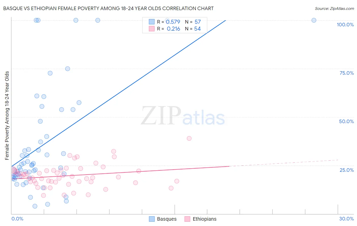 Basque vs Ethiopian Female Poverty Among 18-24 Year Olds