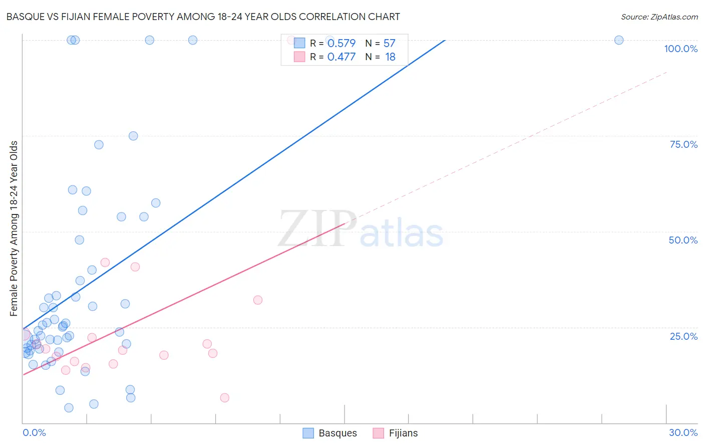 Basque vs Fijian Female Poverty Among 18-24 Year Olds