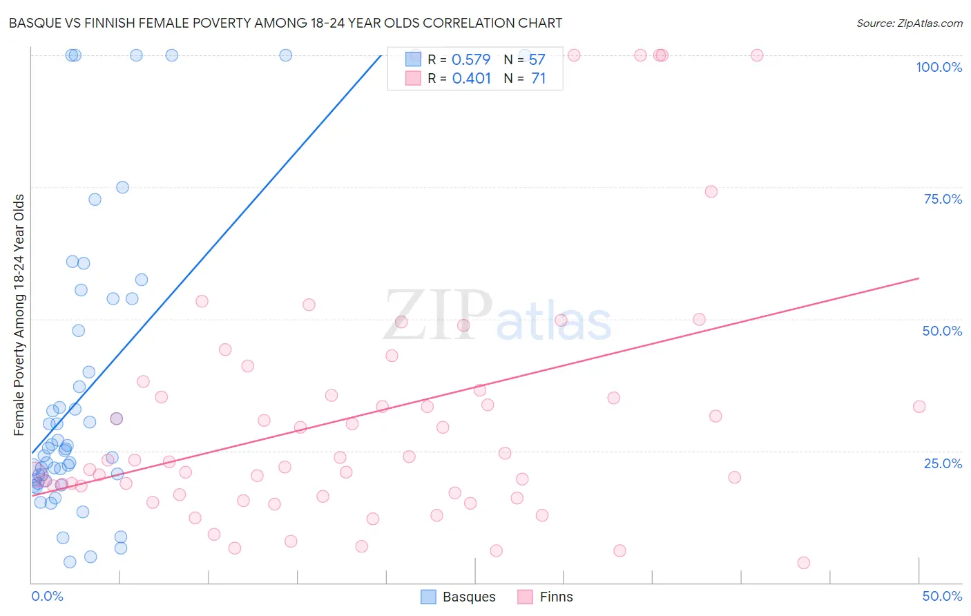 Basque vs Finnish Female Poverty Among 18-24 Year Olds