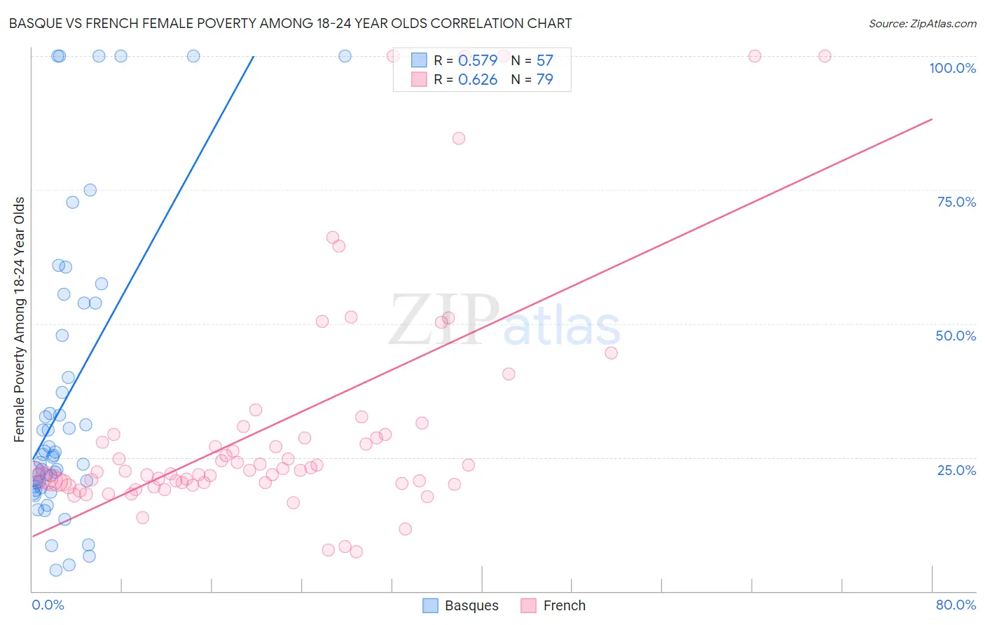 Basque vs French Female Poverty Among 18-24 Year Olds
