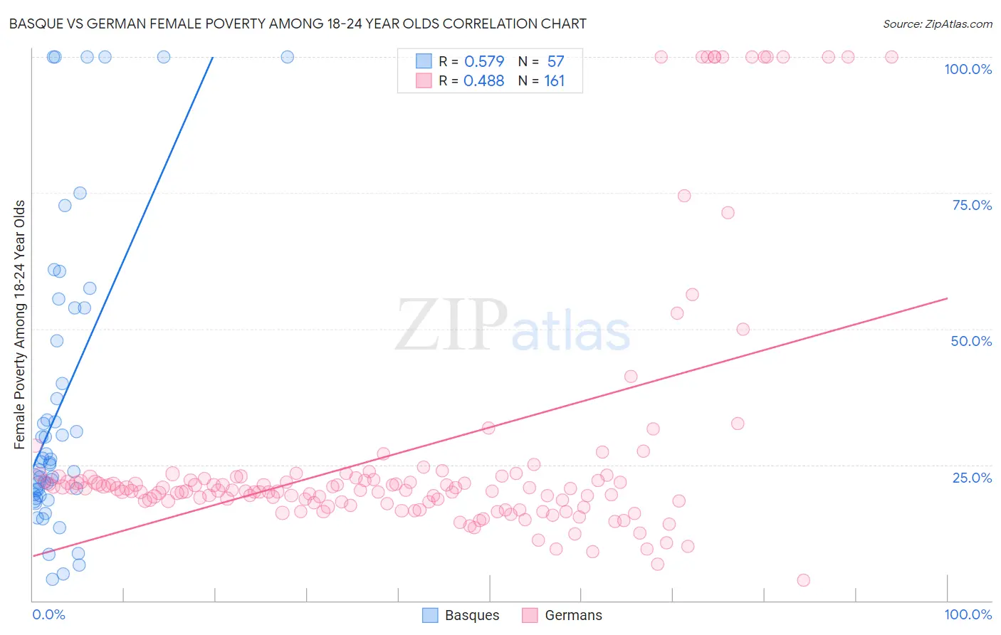 Basque vs German Female Poverty Among 18-24 Year Olds