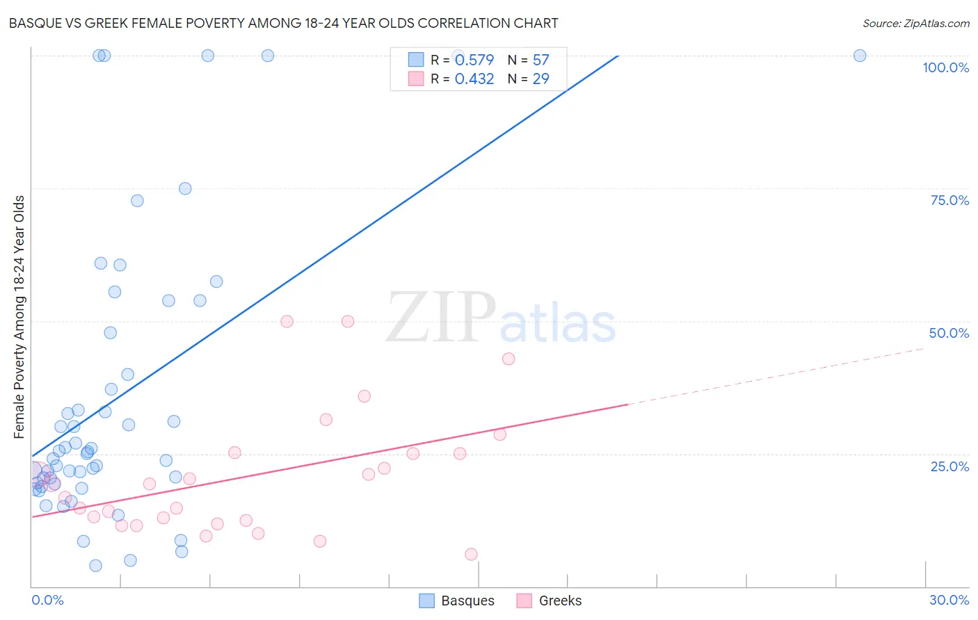 Basque vs Greek Female Poverty Among 18-24 Year Olds