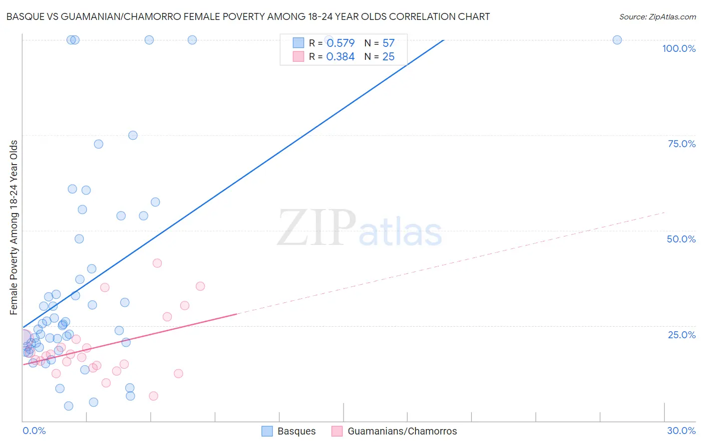 Basque vs Guamanian/Chamorro Female Poverty Among 18-24 Year Olds