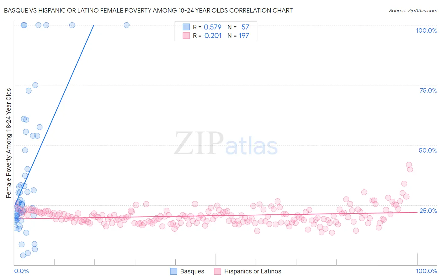 Basque vs Hispanic or Latino Female Poverty Among 18-24 Year Olds