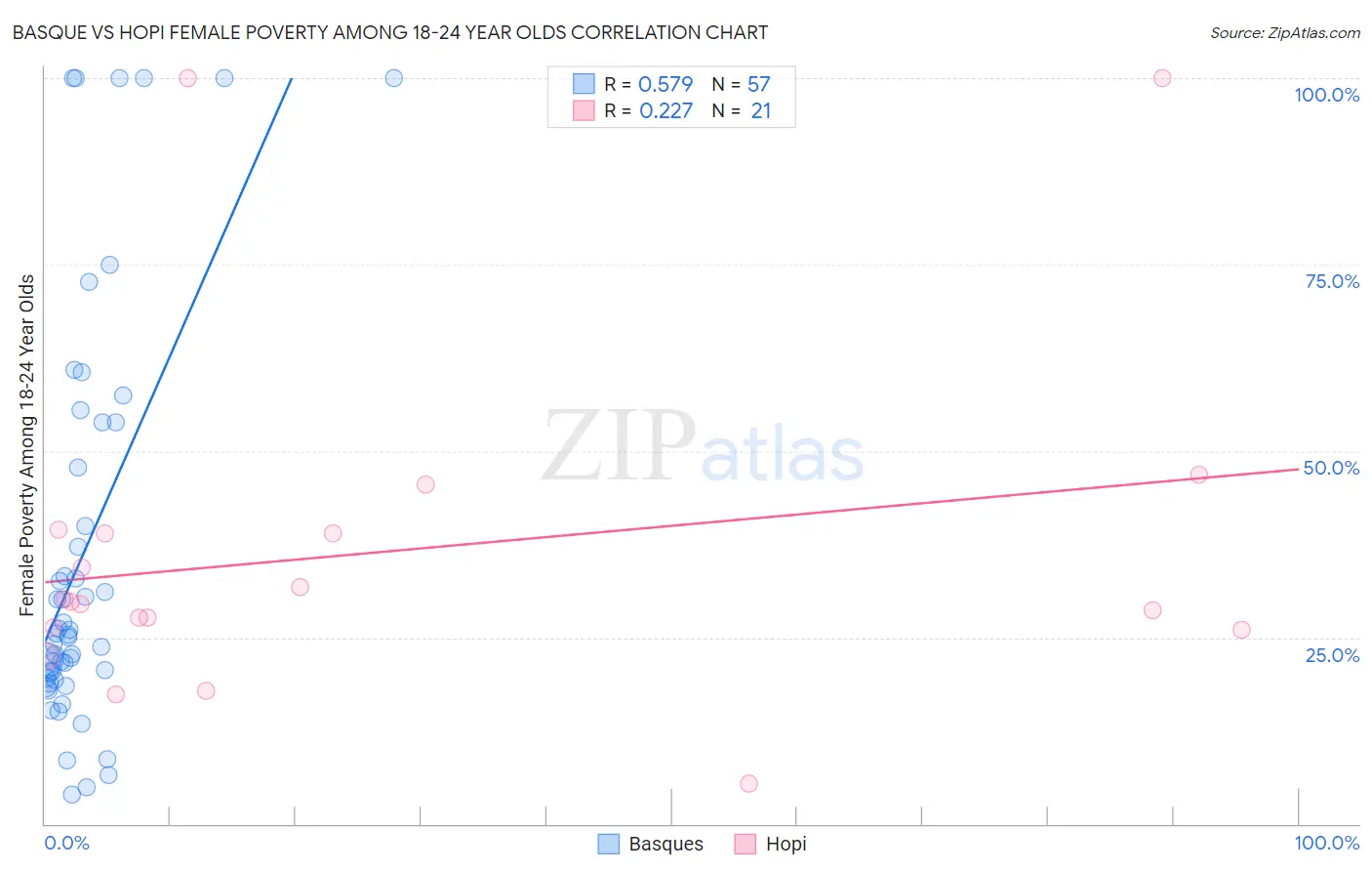 Basque vs Hopi Female Poverty Among 18-24 Year Olds