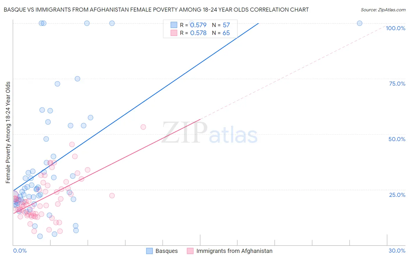 Basque vs Immigrants from Afghanistan Female Poverty Among 18-24 Year Olds