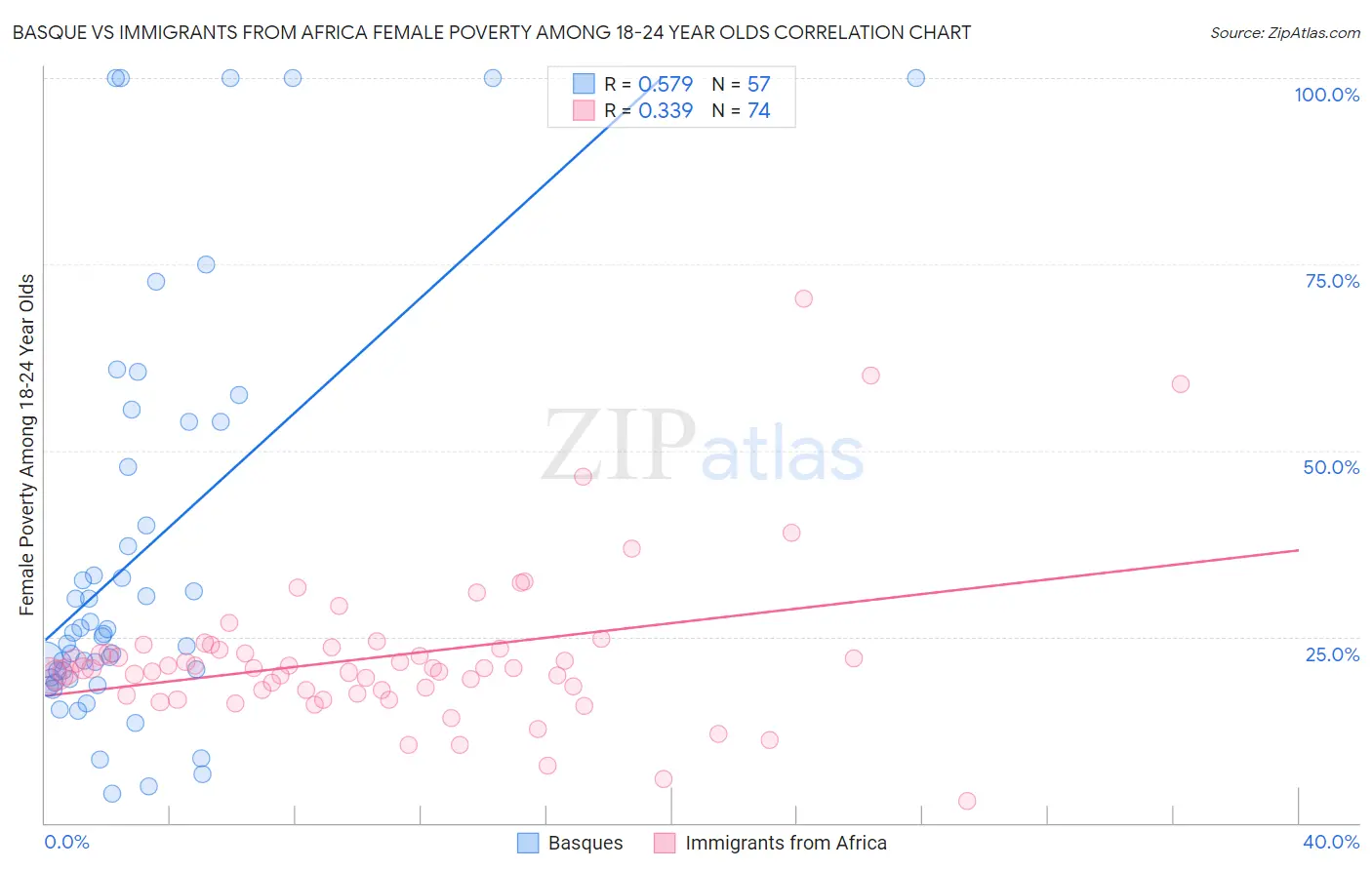 Basque vs Immigrants from Africa Female Poverty Among 18-24 Year Olds