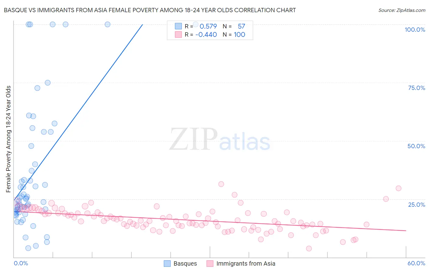 Basque vs Immigrants from Asia Female Poverty Among 18-24 Year Olds