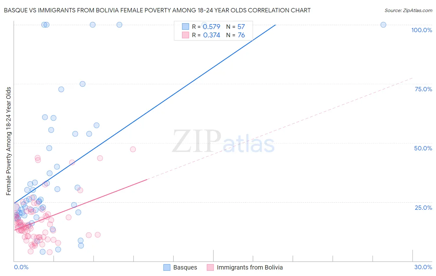 Basque vs Immigrants from Bolivia Female Poverty Among 18-24 Year Olds