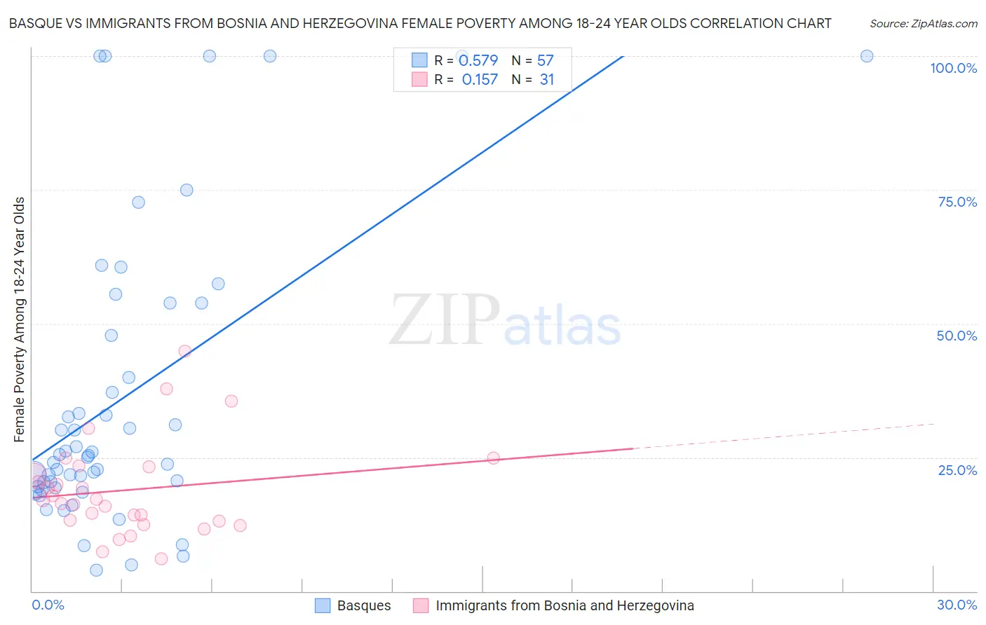 Basque vs Immigrants from Bosnia and Herzegovina Female Poverty Among 18-24 Year Olds