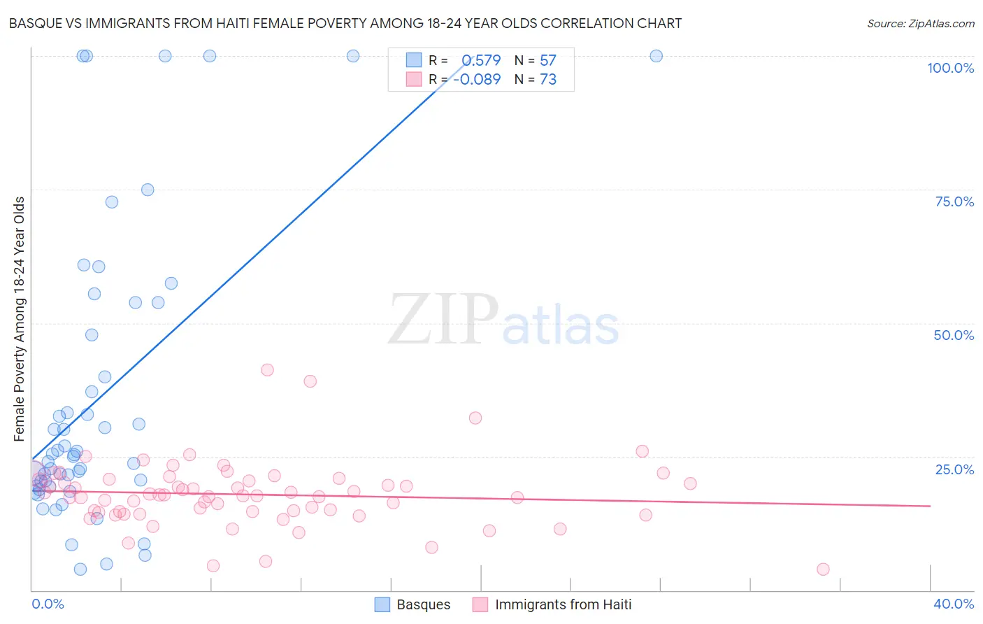 Basque vs Immigrants from Haiti Female Poverty Among 18-24 Year Olds