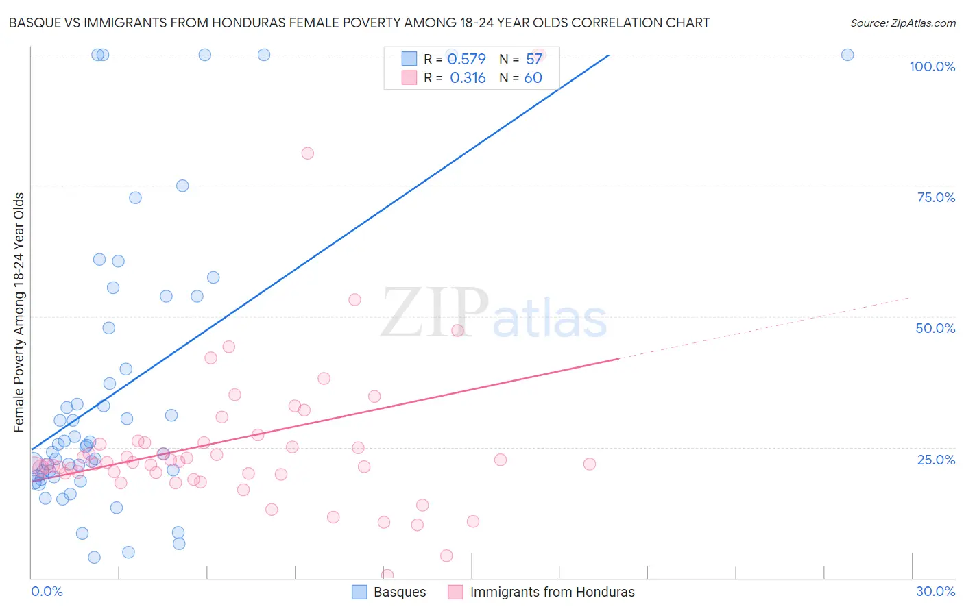 Basque vs Immigrants from Honduras Female Poverty Among 18-24 Year Olds