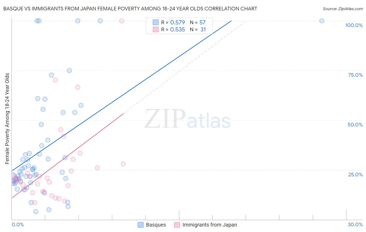 Basque vs Immigrants from Japan Female Poverty Among 18-24 Year Olds