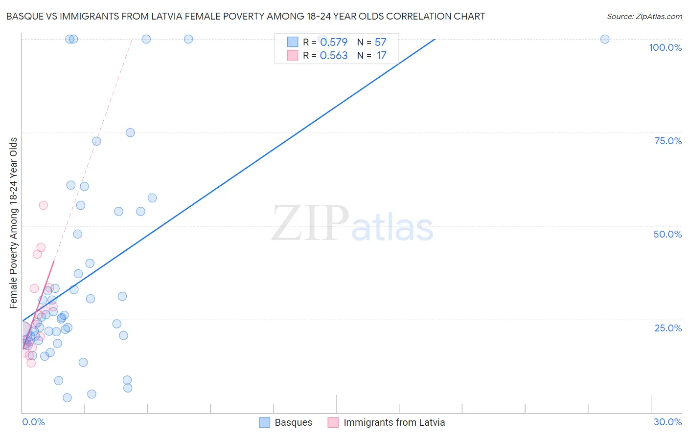 Basque vs Immigrants from Latvia Female Poverty Among 18-24 Year Olds