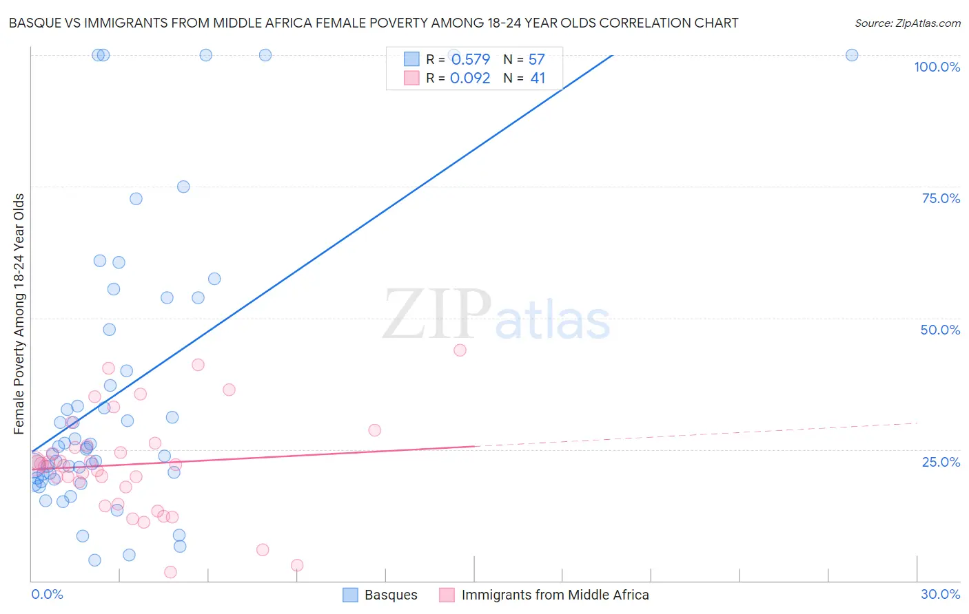 Basque vs Immigrants from Middle Africa Female Poverty Among 18-24 Year Olds