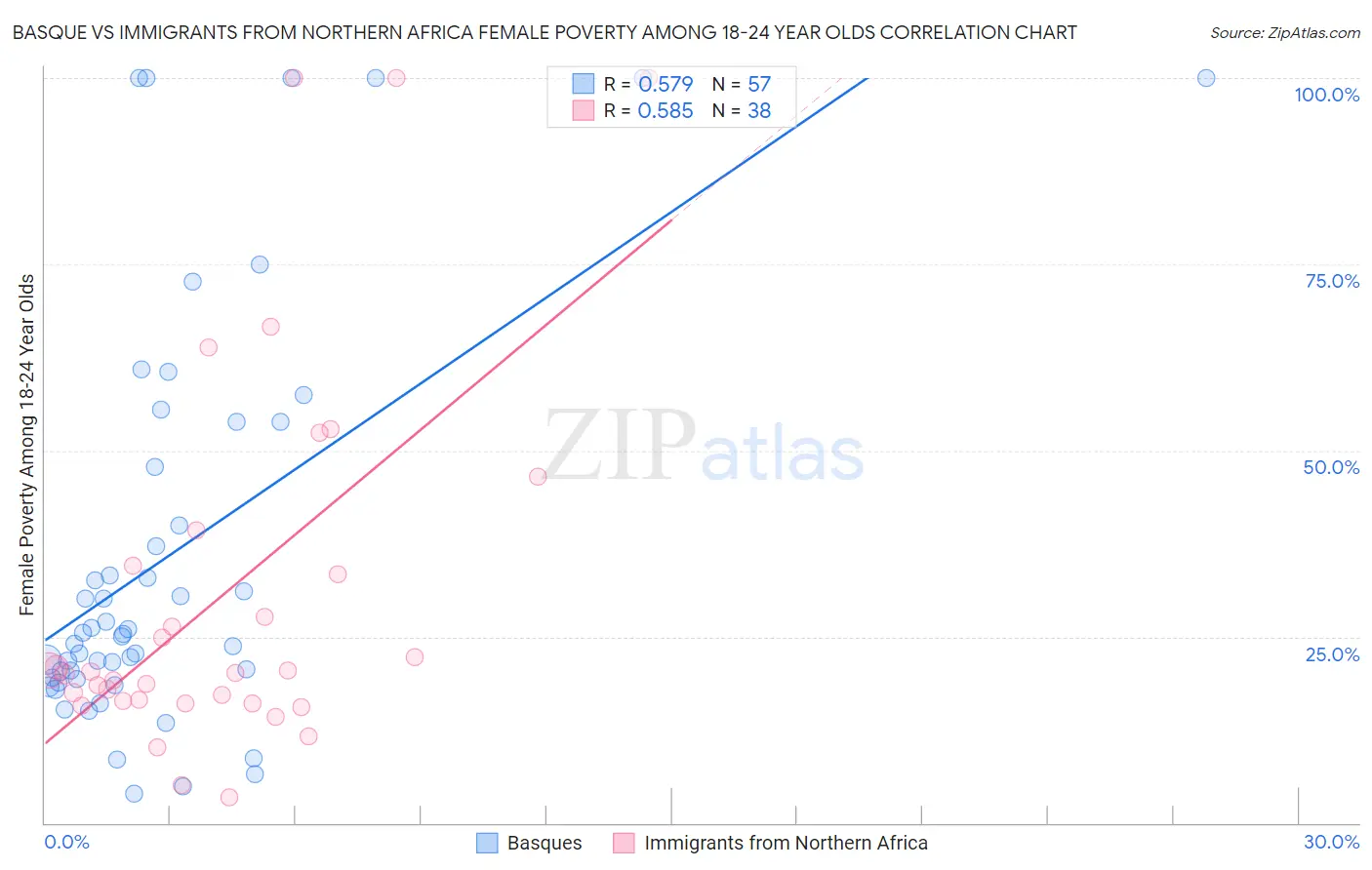 Basque vs Immigrants from Northern Africa Female Poverty Among 18-24 Year Olds