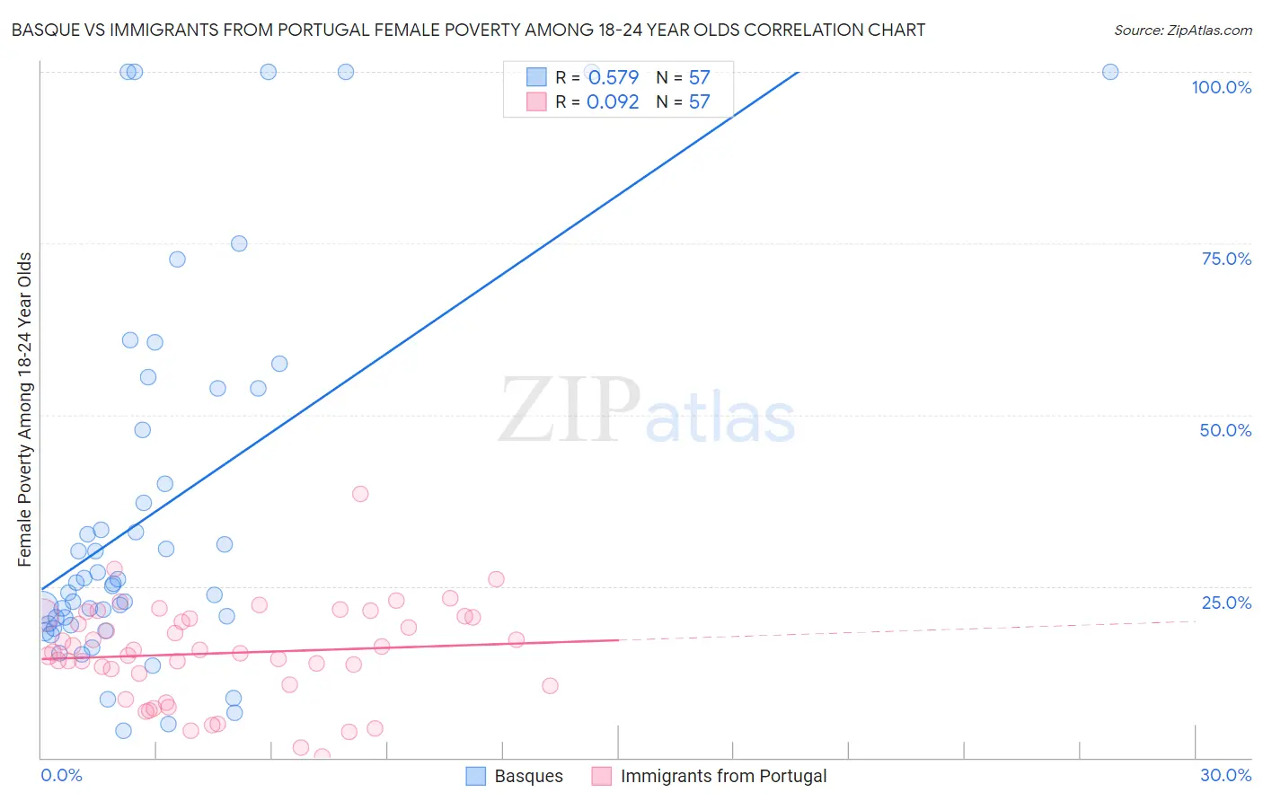 Basque vs Immigrants from Portugal Female Poverty Among 18-24 Year Olds