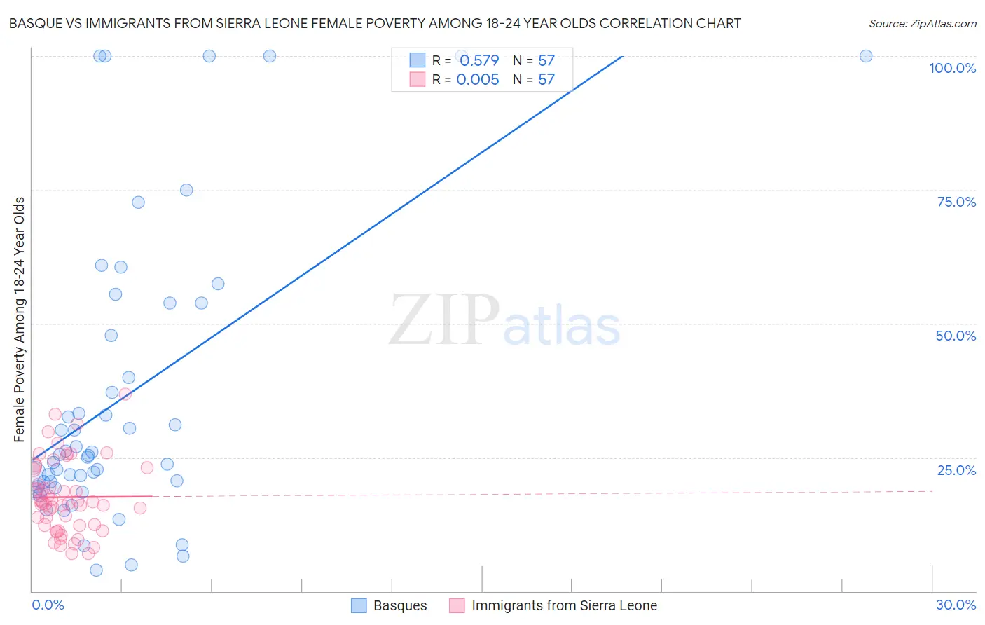 Basque vs Immigrants from Sierra Leone Female Poverty Among 18-24 Year Olds