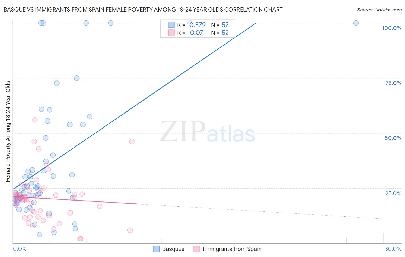 Basque vs Immigrants from Spain Female Poverty Among 18-24 Year Olds