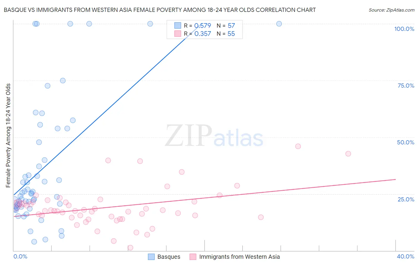 Basque vs Immigrants from Western Asia Female Poverty Among 18-24 Year Olds