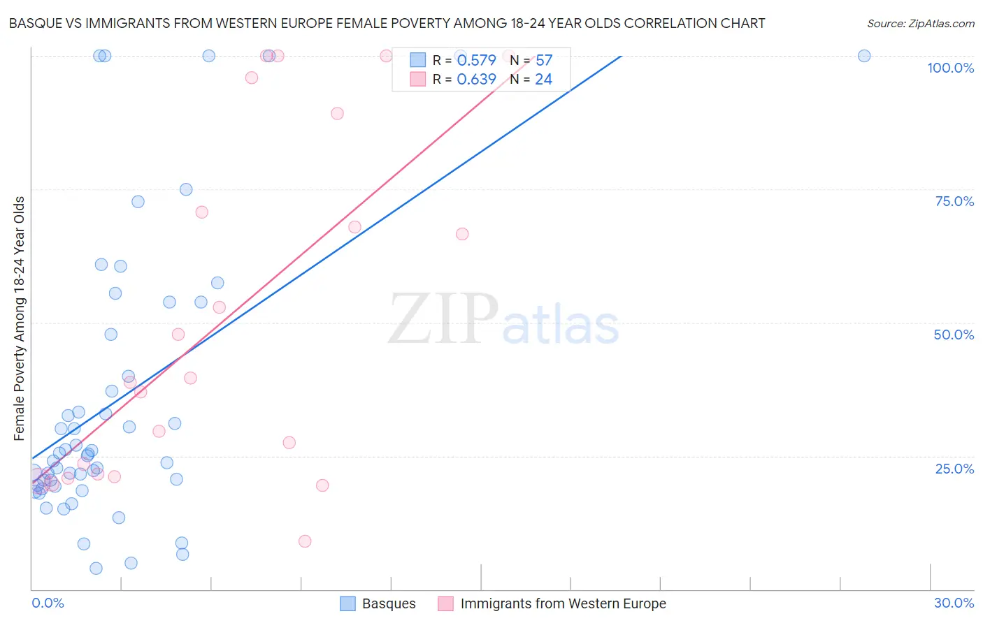 Basque vs Immigrants from Western Europe Female Poverty Among 18-24 Year Olds