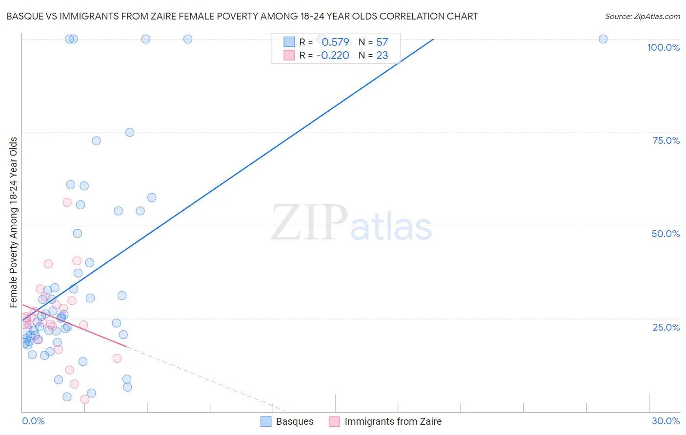 Basque vs Immigrants from Zaire Female Poverty Among 18-24 Year Olds