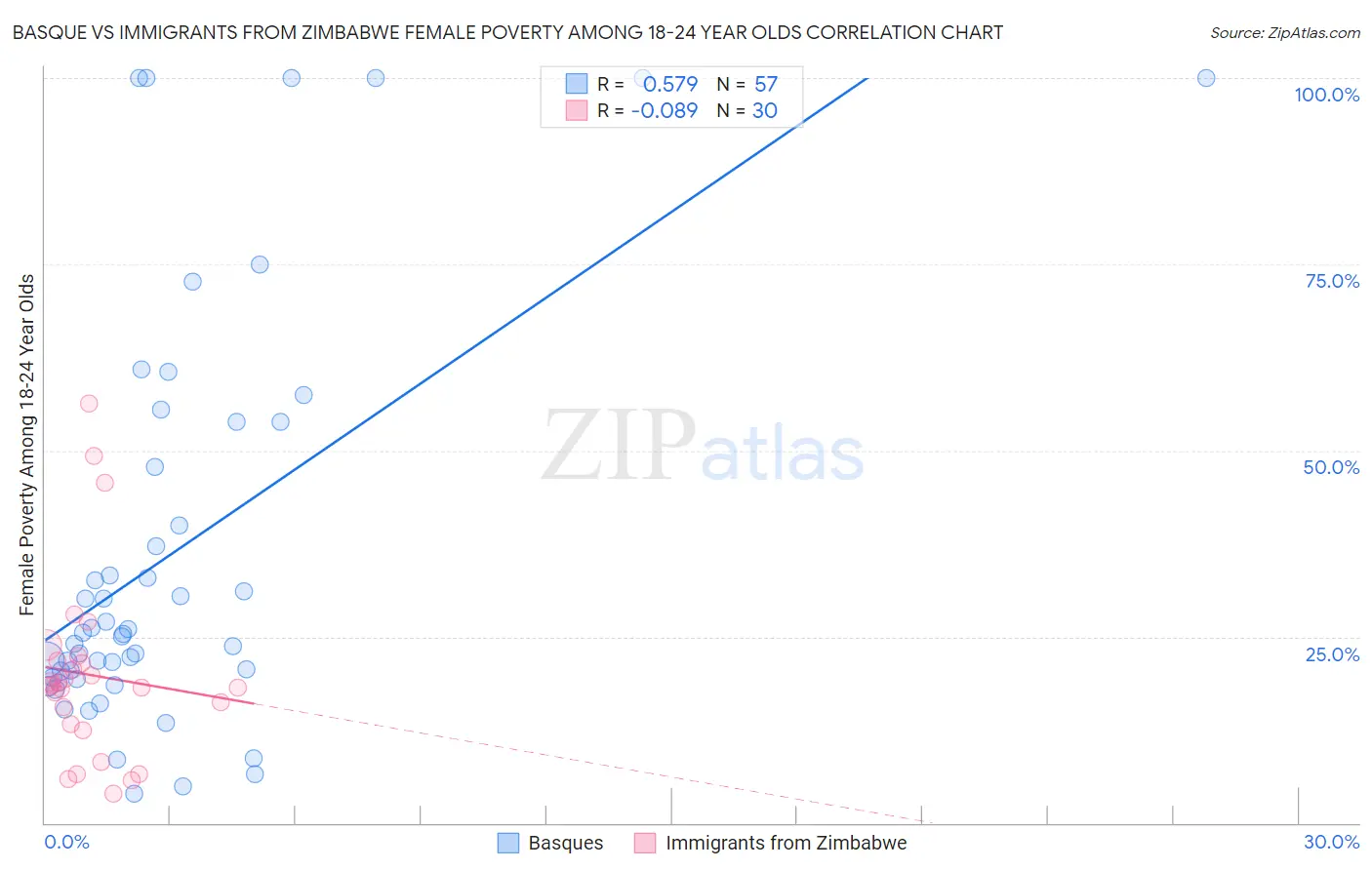 Basque vs Immigrants from Zimbabwe Female Poverty Among 18-24 Year Olds