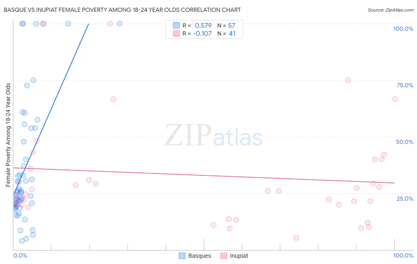 Basque vs Inupiat Female Poverty Among 18-24 Year Olds