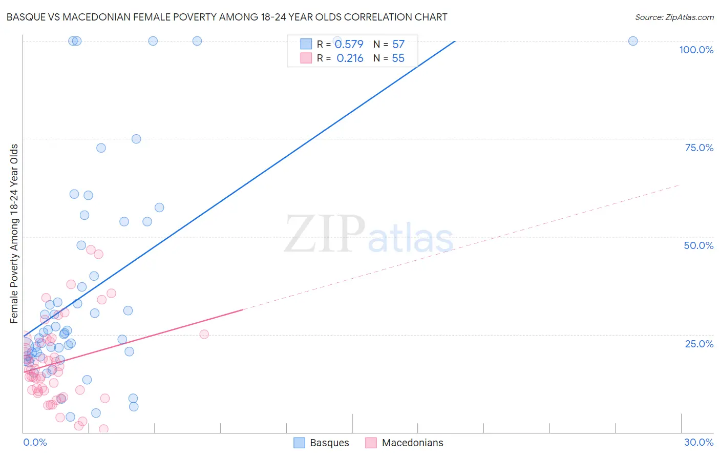 Basque vs Macedonian Female Poverty Among 18-24 Year Olds