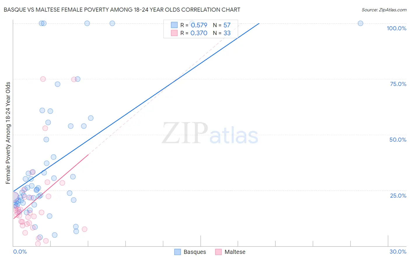 Basque vs Maltese Female Poverty Among 18-24 Year Olds