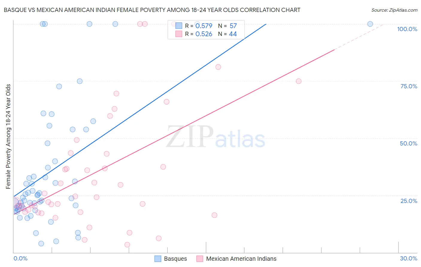 Basque vs Mexican American Indian Female Poverty Among 18-24 Year Olds