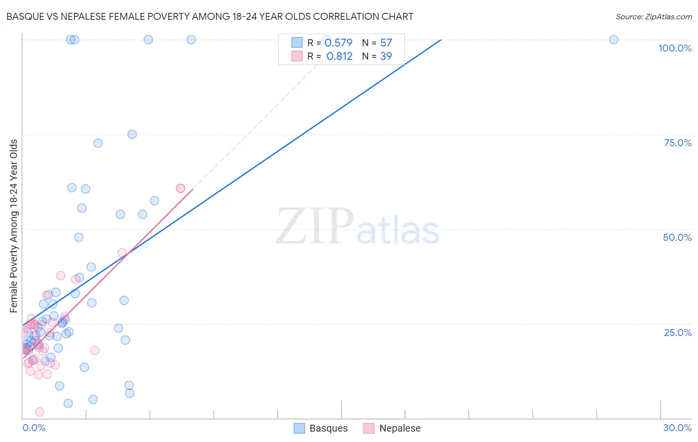 Basque vs Nepalese Female Poverty Among 18-24 Year Olds