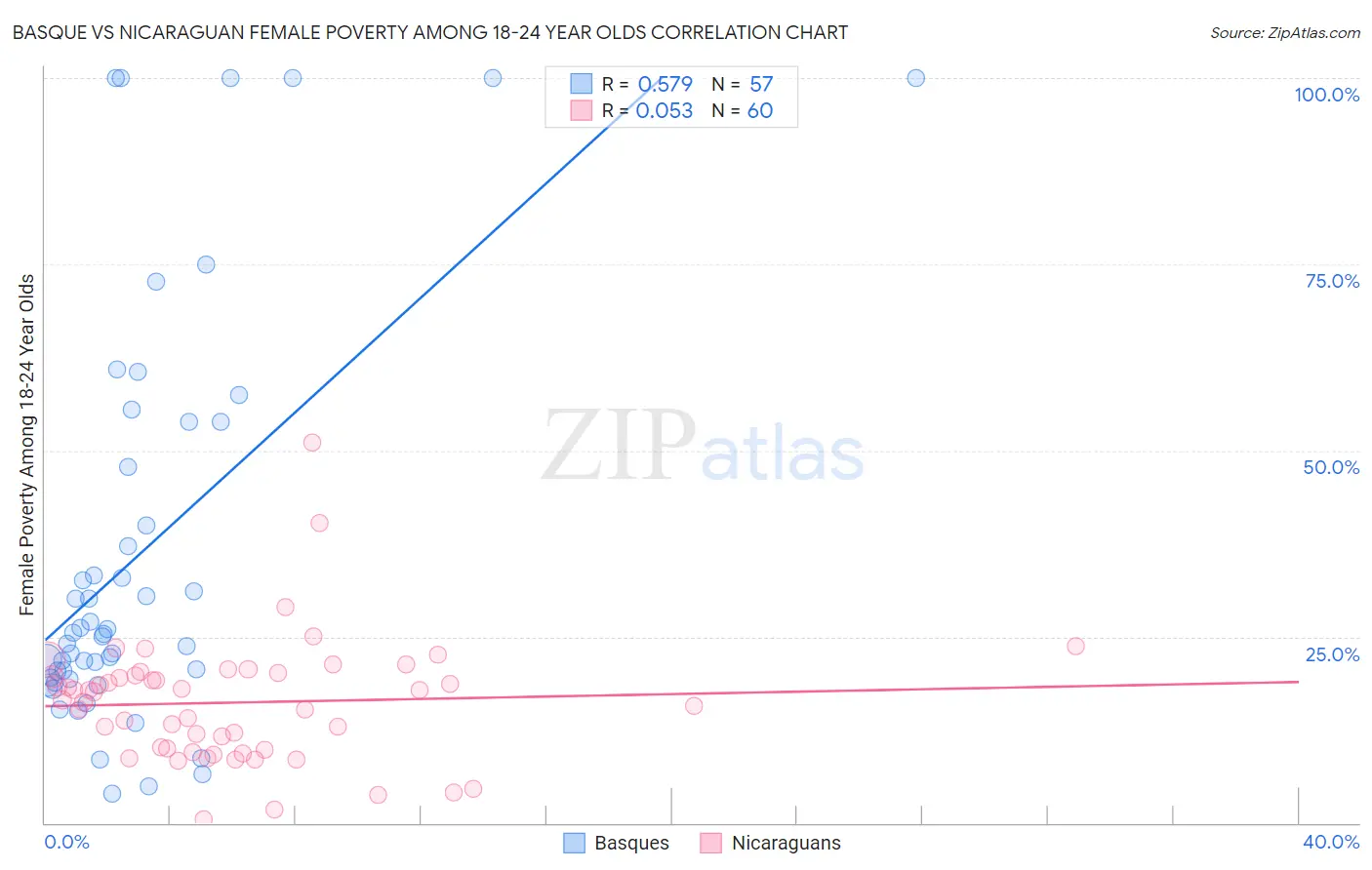 Basque vs Nicaraguan Female Poverty Among 18-24 Year Olds