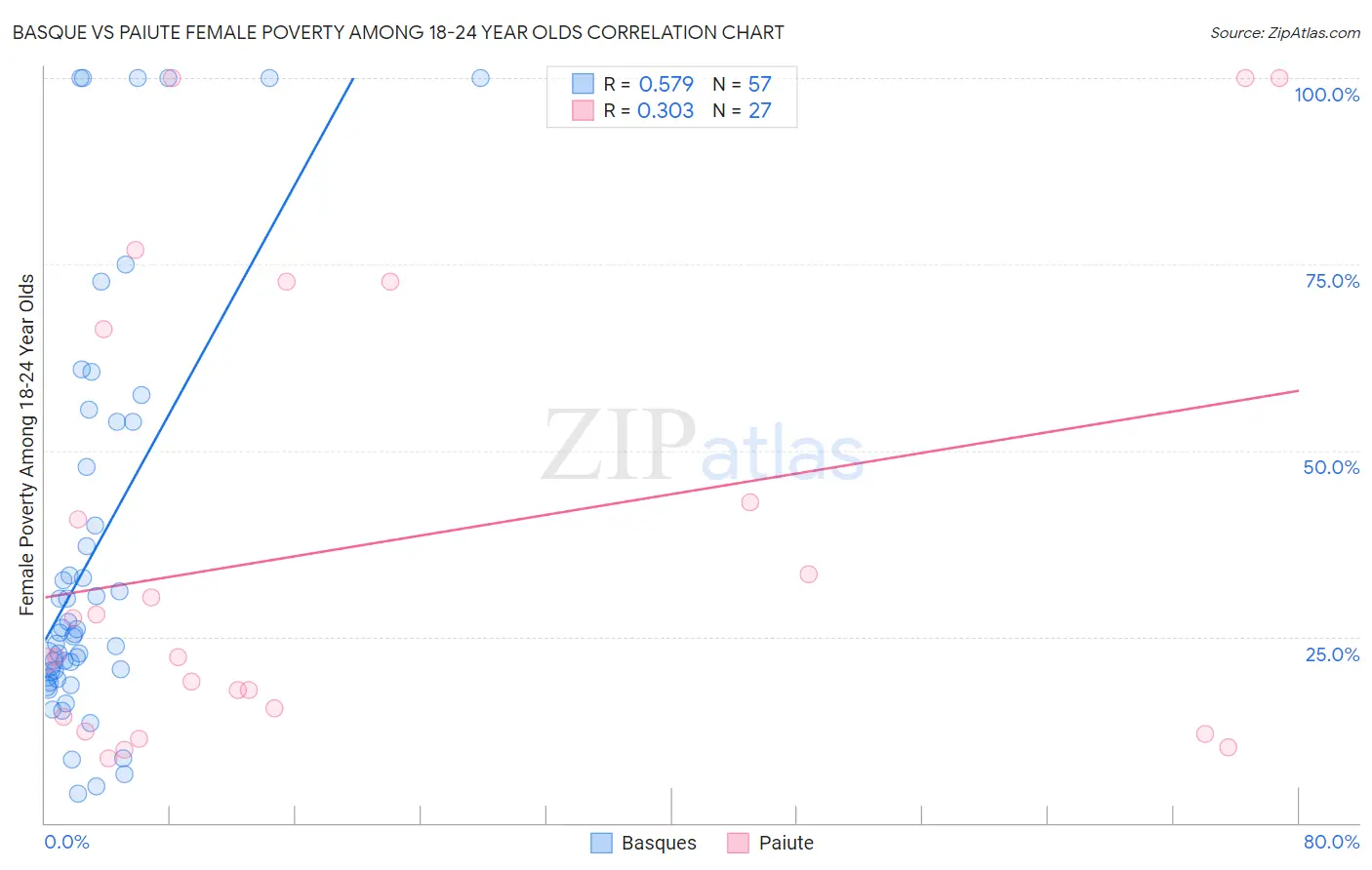 Basque vs Paiute Female Poverty Among 18-24 Year Olds