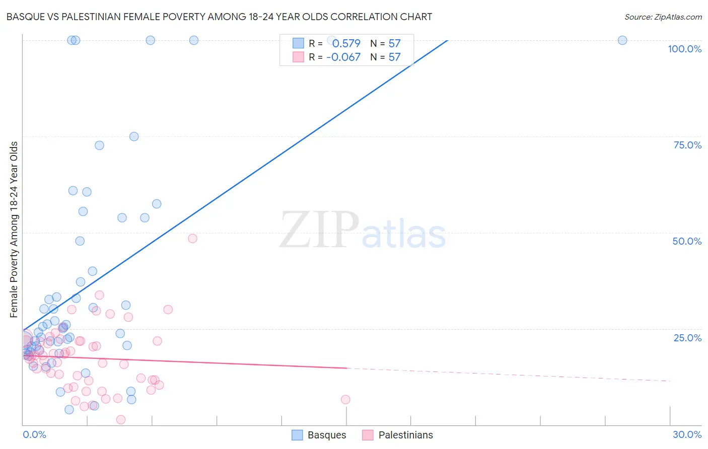 Basque vs Palestinian Female Poverty Among 18-24 Year Olds