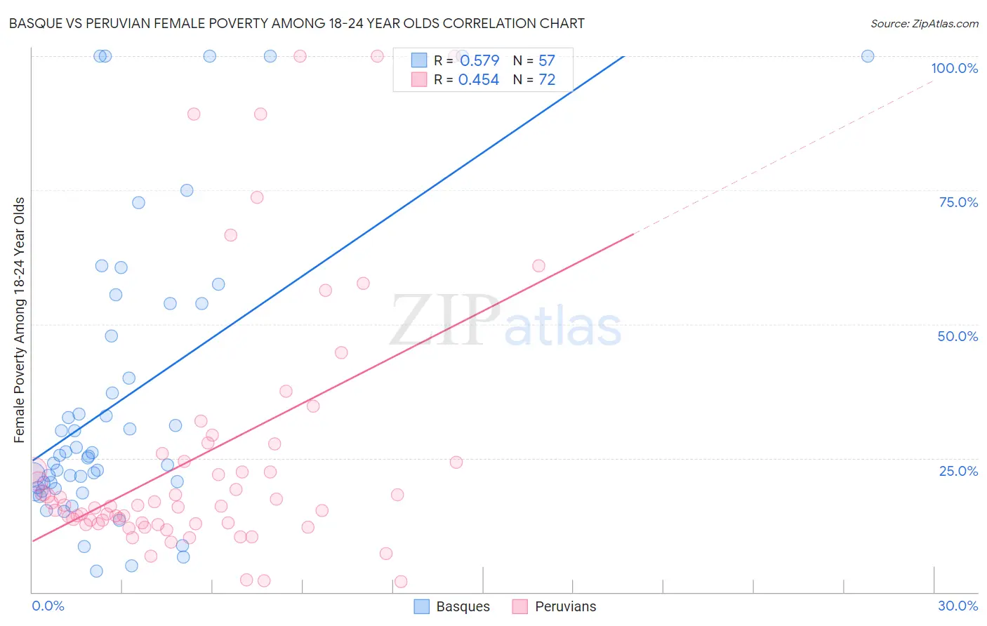 Basque vs Peruvian Female Poverty Among 18-24 Year Olds