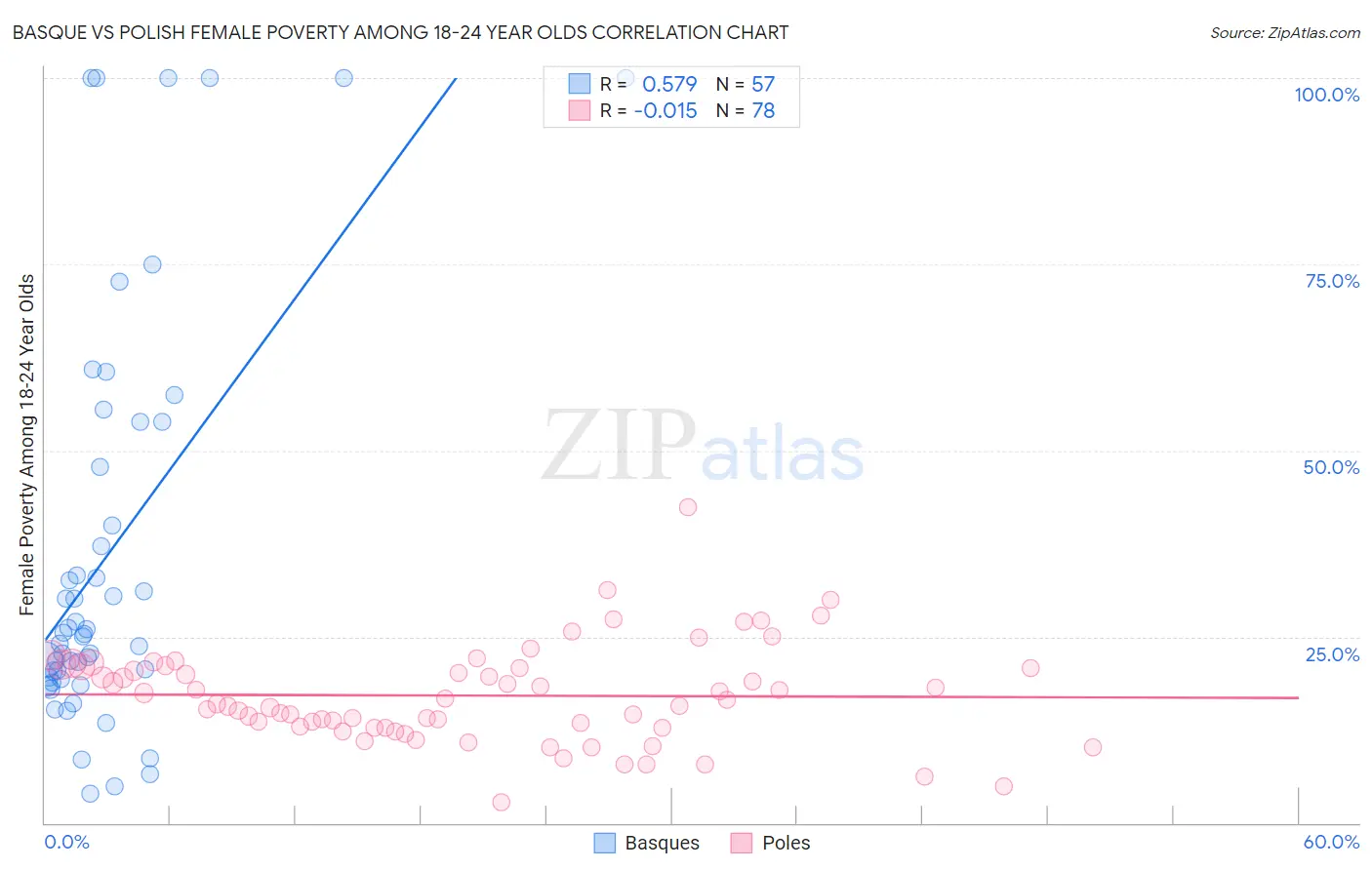 Basque vs Polish Female Poverty Among 18-24 Year Olds